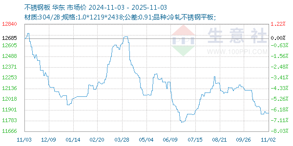 不锈钢板走势图