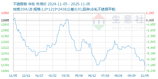 不锈钢板走势图