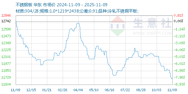 不锈钢板走势图