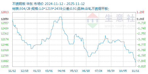 不锈钢板走势图