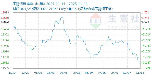 不锈钢板走势图