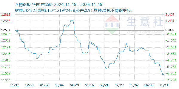 不锈钢板走势图
