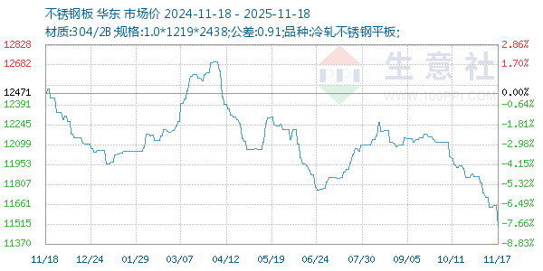 不锈钢板走势图