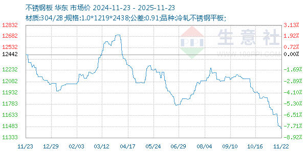 不锈钢板走势图
