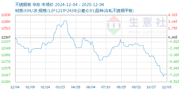 不锈钢板走势图