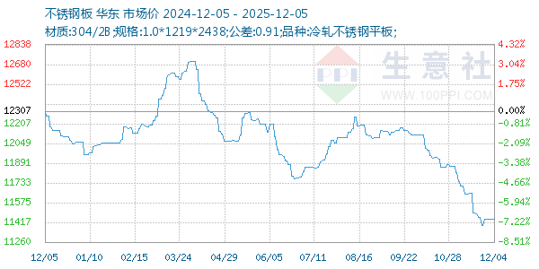 不锈钢板走势图