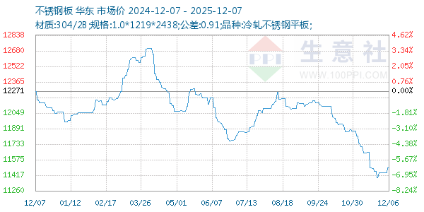 不锈钢板走势图