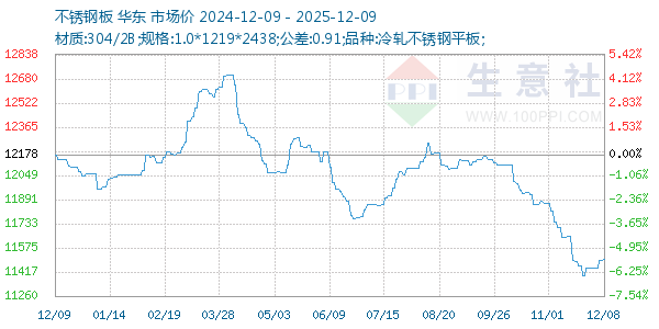 不锈钢板走势图