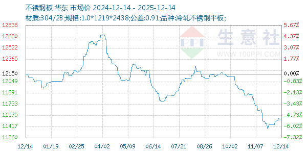 不锈钢板走势图