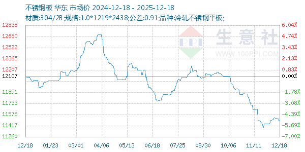 不锈钢板走势图