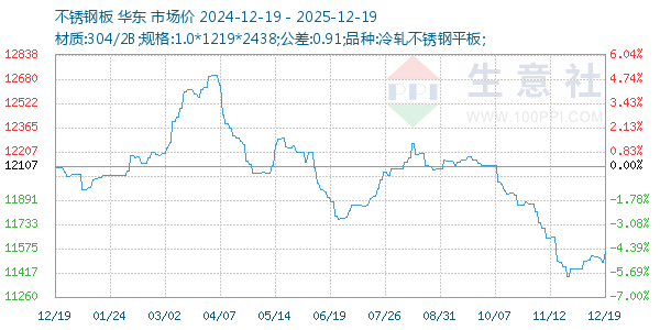 不锈钢板走势图