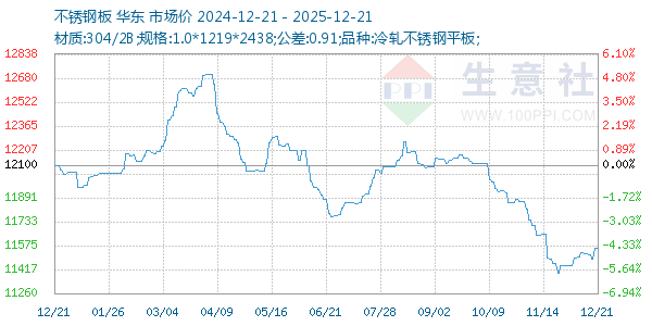 不锈钢板走势图