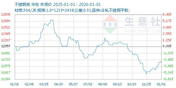 不锈钢板走势图