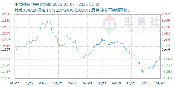不锈钢板走势图