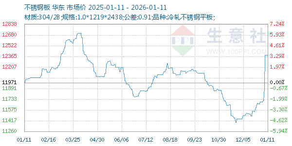 不锈钢板走势图