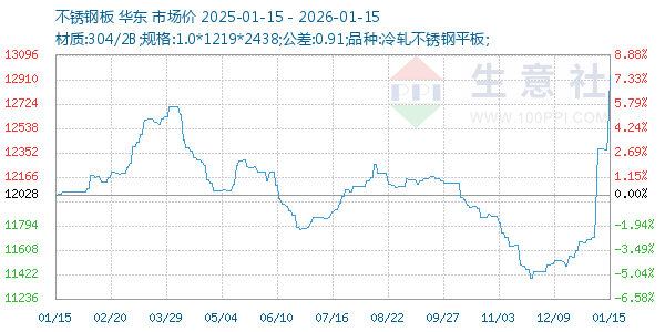 不锈钢板走势图