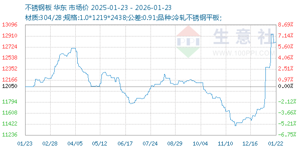 不锈钢板走势图
