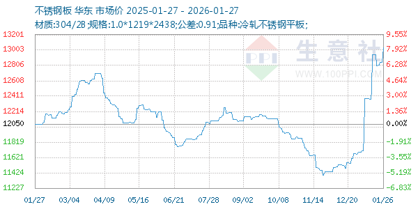 不锈钢板走势图