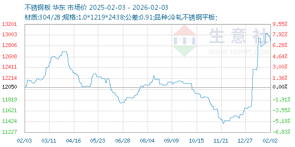不锈钢板走势图