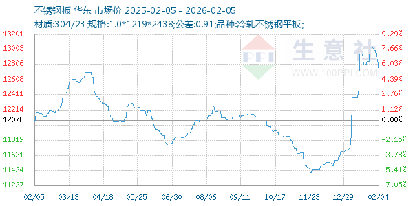 不锈钢板走势图