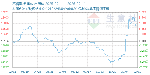 不锈钢板走势图