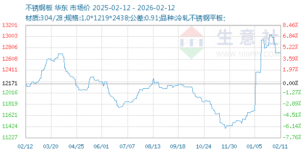 不锈钢板走势图