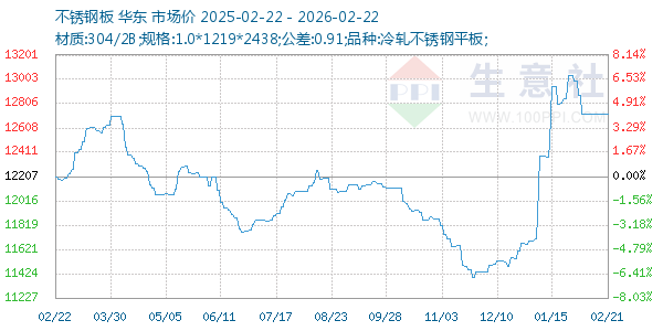 不锈钢板走势图