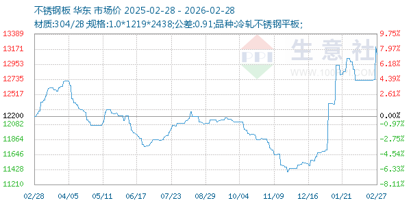 不锈钢板走势图