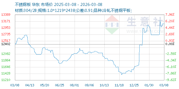 不锈钢板走势图