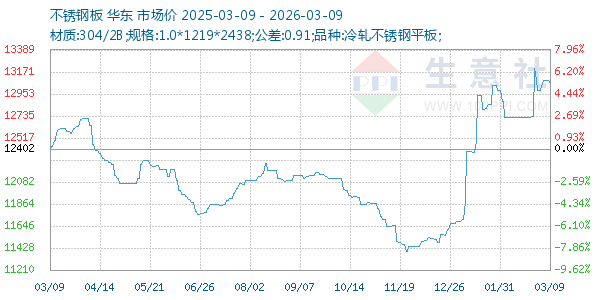 不锈钢板走势图
