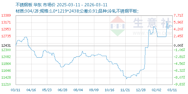 不锈钢板走势图