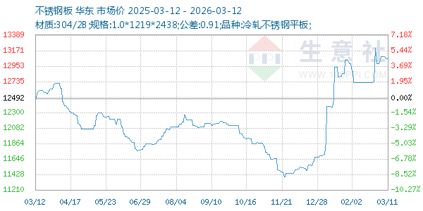 不锈钢板走势图