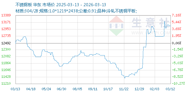 不锈钢板走势图