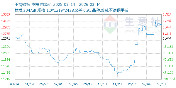 不锈钢板走势图