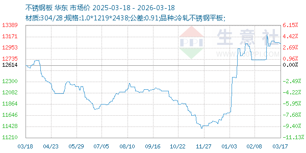 不锈钢板走势图