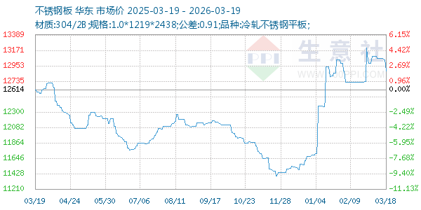 不锈钢板走势图