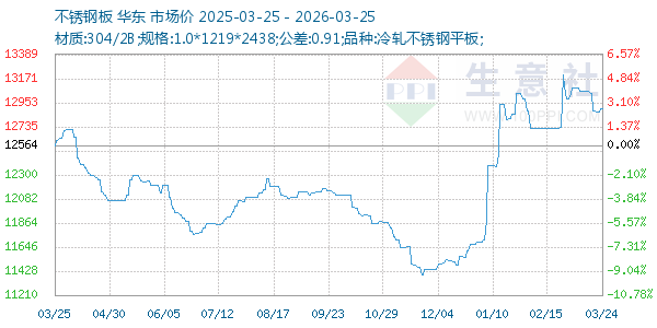 不锈钢板走势图