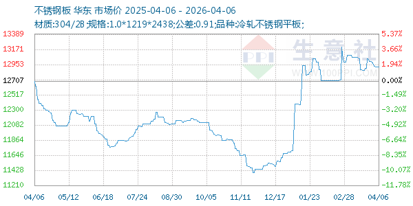 不锈钢板走势图