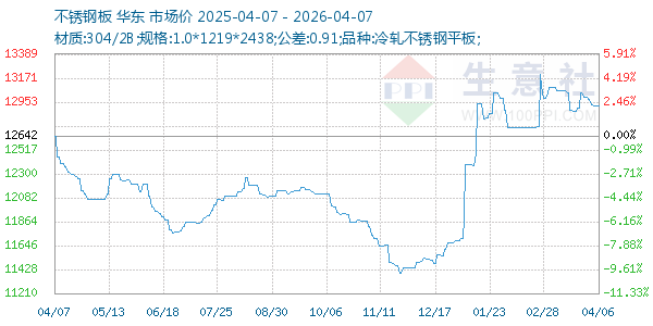 不锈钢板走势图
