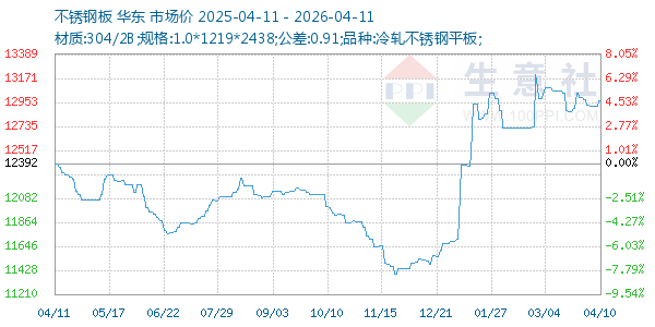 不锈钢板走势图