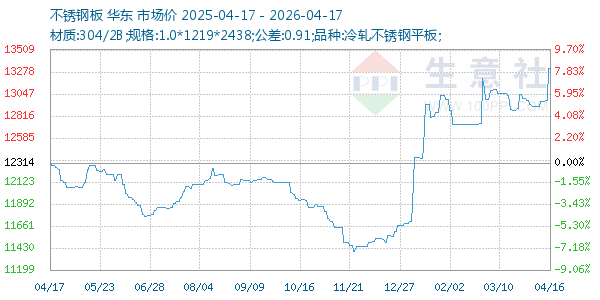不锈钢板走势图