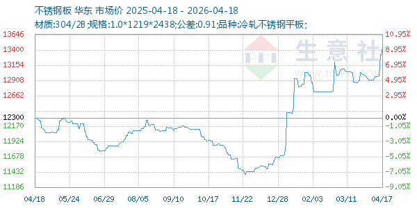 不锈钢板走势图