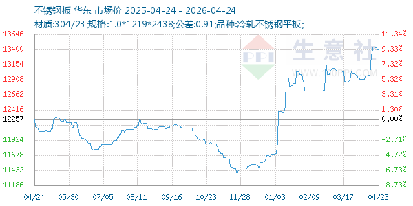 不锈钢板走势图