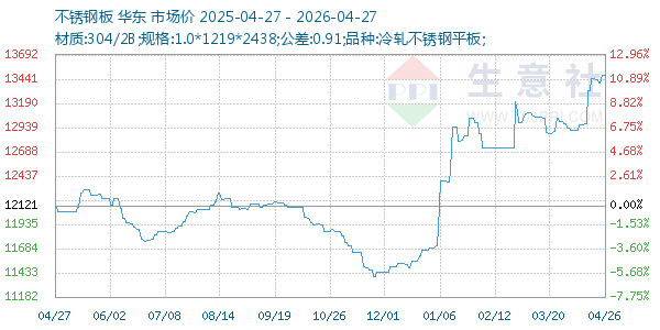 不锈钢板走势图
