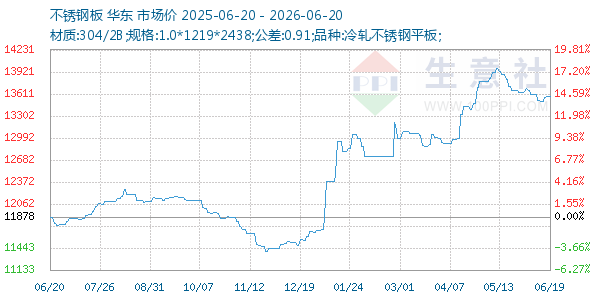 不锈钢板走势图