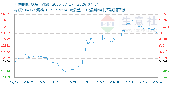 不锈钢板走势图