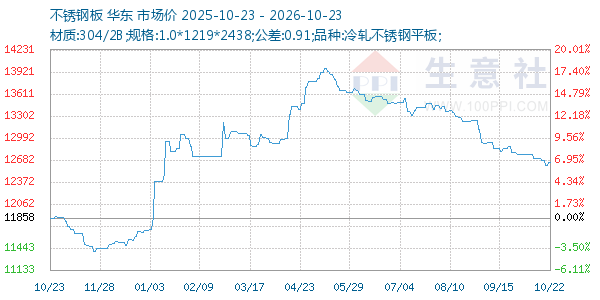 不锈钢板走势图