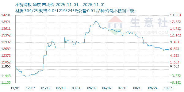 不锈钢板走势图