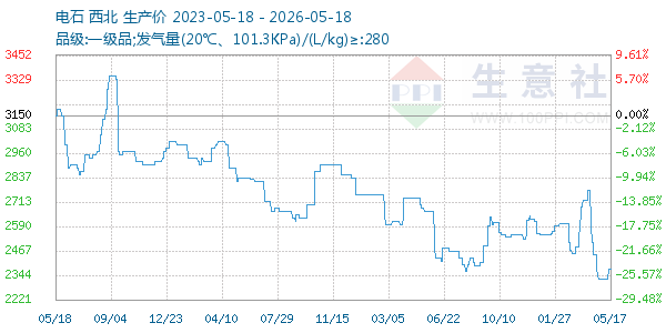 电石走势图