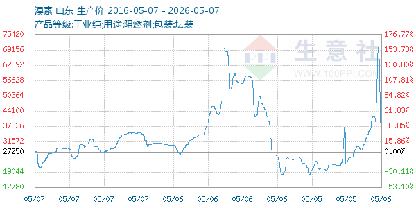 溴素走势图